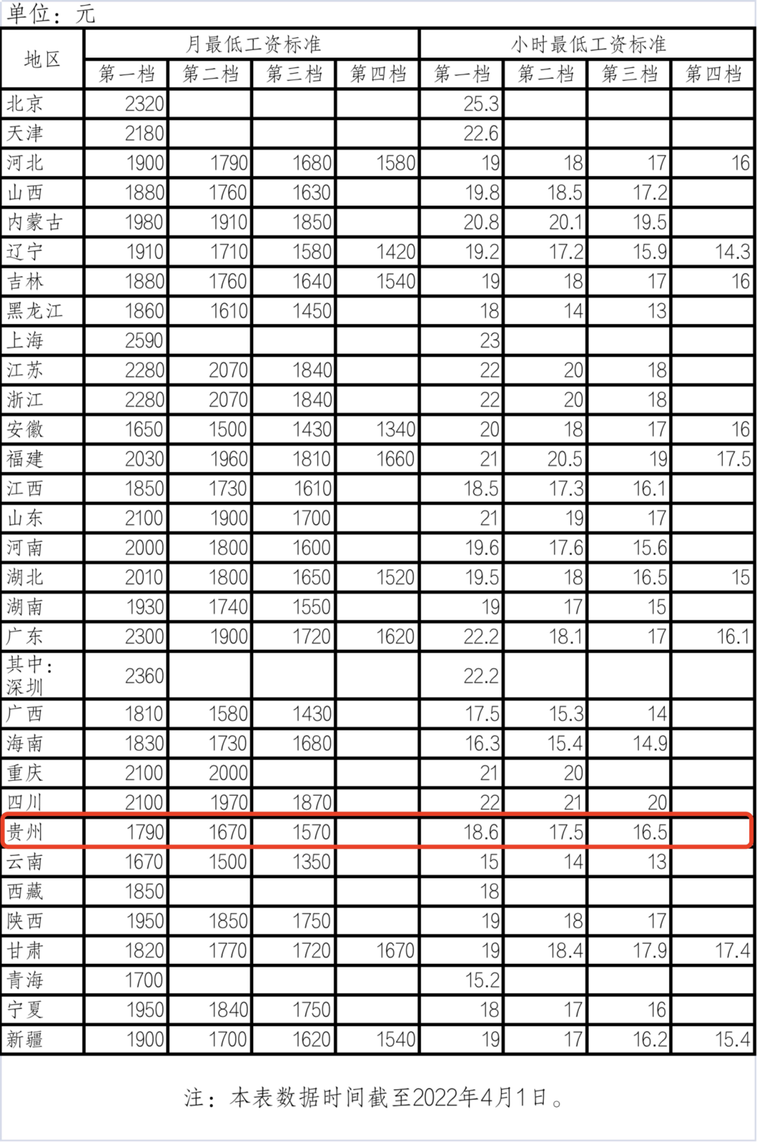 全国各省市最低工资标准，全国最低工资标准出炉！你的工资达标了吗？