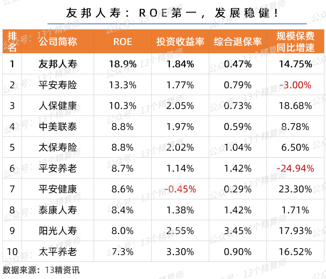 2022人寿保险公司排名，2021上半年寿险公司利润榜