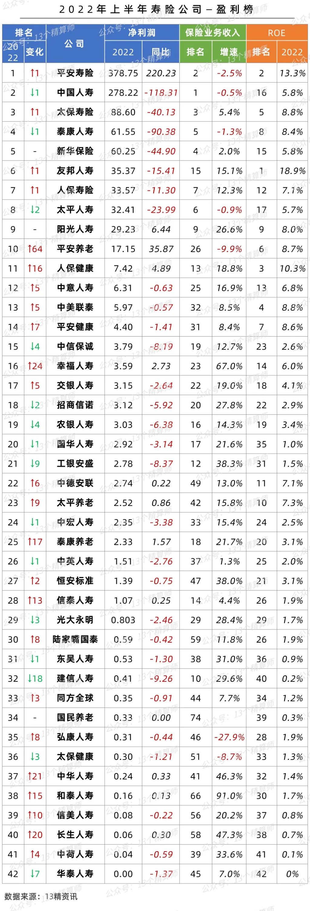 2022人寿保险公司排名，2021上半年寿险公司利润榜