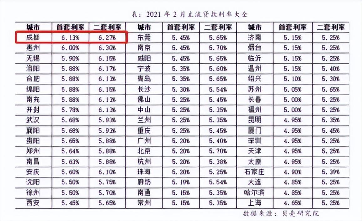 房贷利率还会降吗？在还房贷利率会降吗？