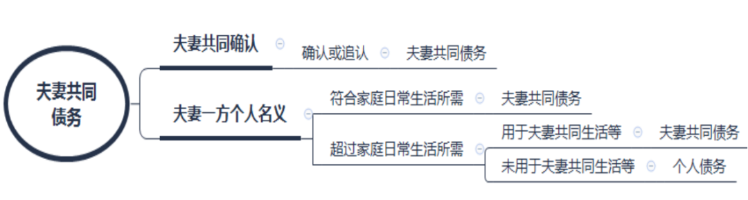 什么是夫妻共同债务？如何判断夫妻共同债务？