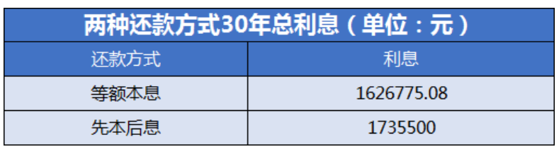广州房贷每个月还多少，广州房贷可“先本后息”！前10年月供少这么多...