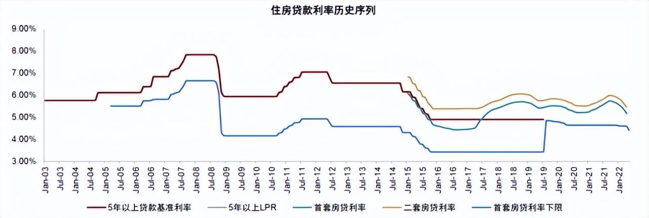lpr利率降了，为什么房贷利率还是5.88？LPR再降！5年期降至4.3%，房贷利率近30年历史最低
