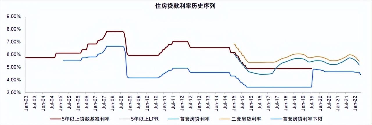 lpr利率降了，为什么房贷利率还是5.88？LPR再降！5年期降至4.3%，房贷利率近30年历史最低