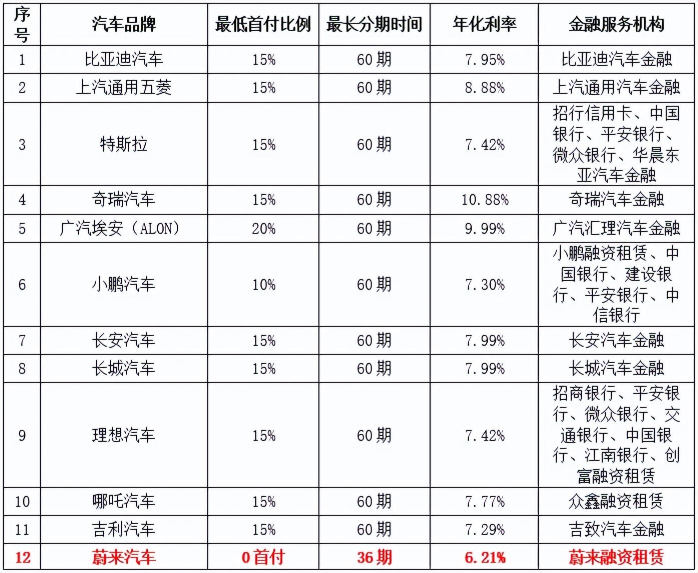 蔚来汽车0首付购车合适吗？蔚来上线“0首付”购车，月供高达1.12万，销量不及“哪零小理”