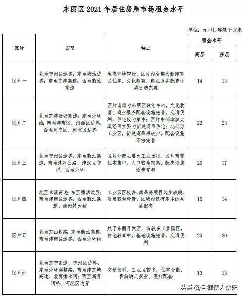 天津租房多少钱一个月，天津各区租房情况，快来对应一下，你家能租多少钱一个月