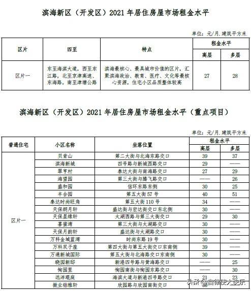 天津租房多少钱一个月，天津各区租房情况，快来对应一下，你家能租多少钱一个月