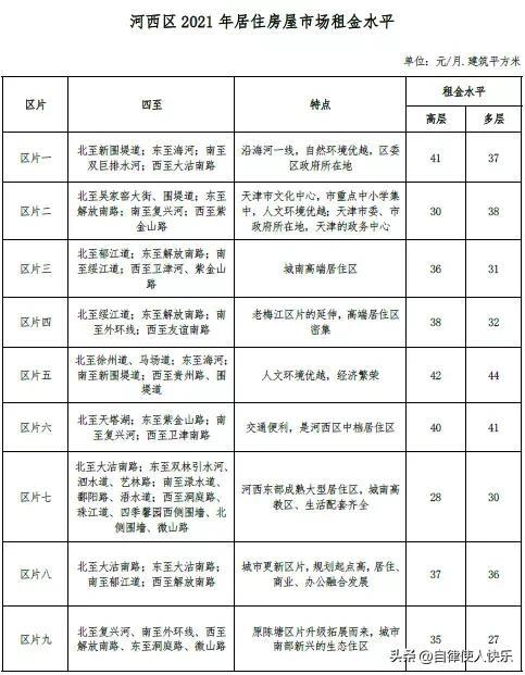 天津租房多少钱一个月，天津各区租房情况，快来对应一下，你家能租多少钱一个月