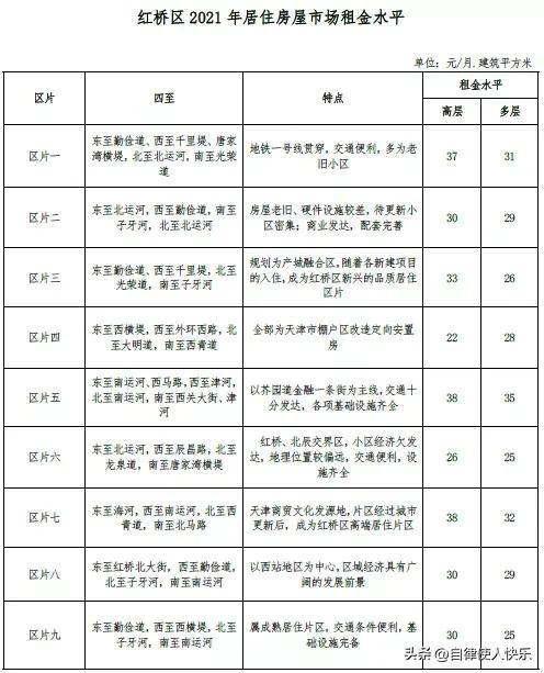 天津租房多少钱一个月，天津各区租房情况，快来对应一下，你家能租多少钱一个月