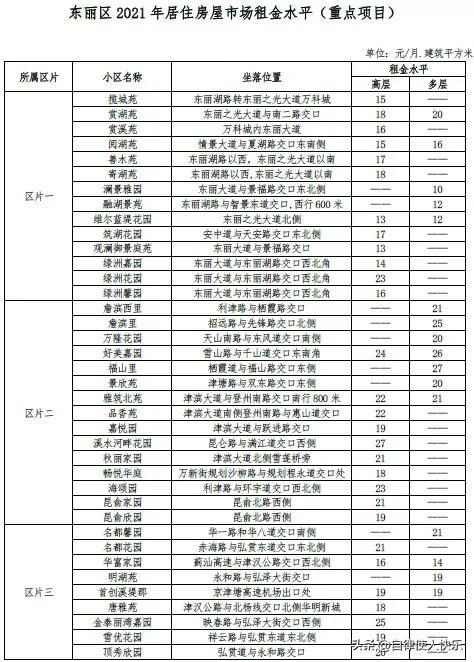 天津租房多少钱一个月，天津各区租房情况，快来对应一下，你家能租多少钱一个月
