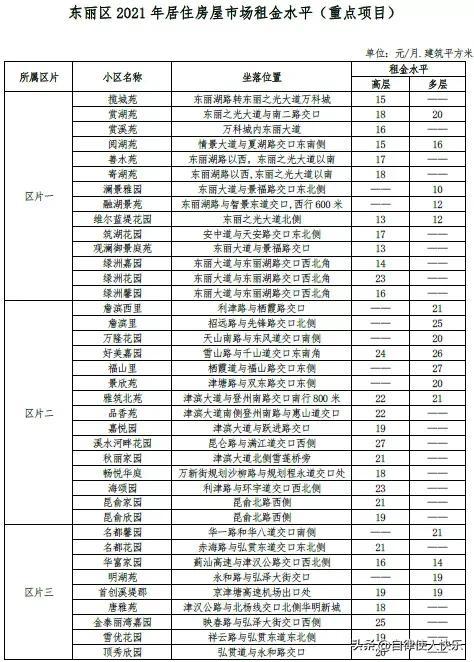 天津租房多少钱一个月，天津各区租房情况，快来对应一下，你家能租多少钱一个月