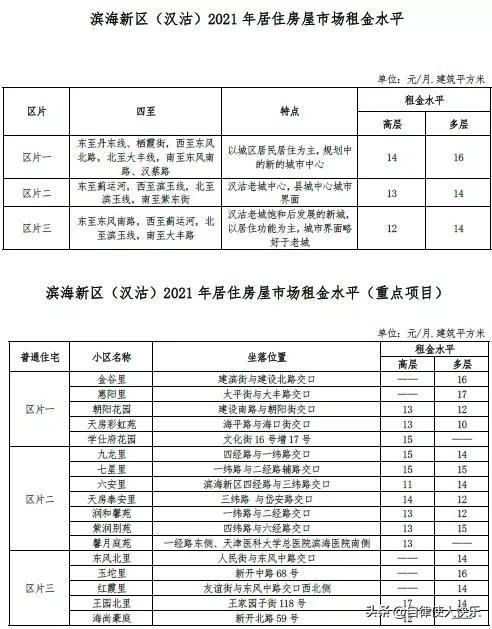 天津租房多少钱一个月，天津各区租房情况，快来对应一下，你家能租多少钱一个月