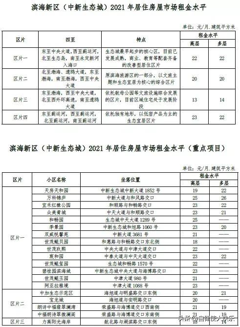 天津租房多少钱一个月，天津各区租房情况，快来对应一下，你家能租多少钱一个月