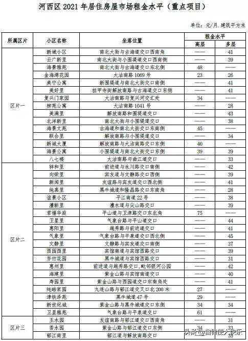 天津租房多少钱一个月，天津各区租房情况，快来对应一下，你家能租多少钱一个月