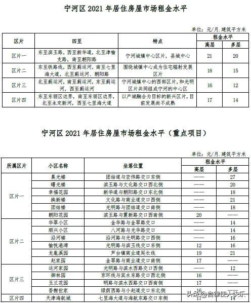 天津租房多少钱一个月，天津各区租房情况，快来对应一下，你家能租多少钱一个月