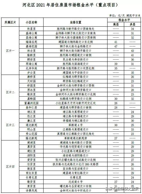 天津租房多少钱一个月，天津各区租房情况，快来对应一下，你家能租多少钱一个月