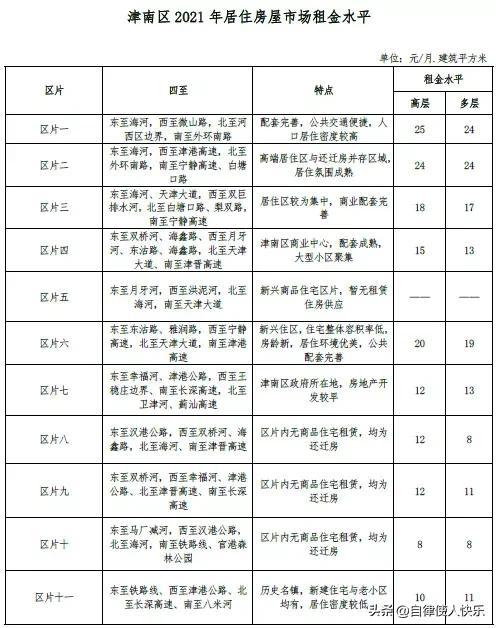 天津租房多少钱一个月，天津各区租房情况，快来对应一下，你家能租多少钱一个月