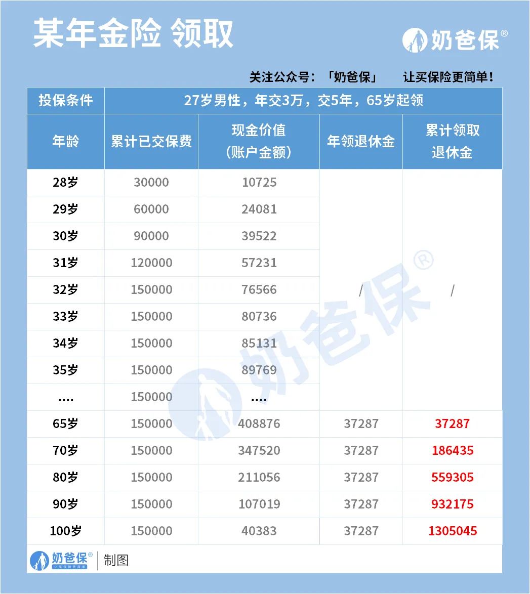 47岁辞职社保已交27年，几岁可领退休金？拆迁户的快乐：27岁已交满15年社保，可以原地退休吗？