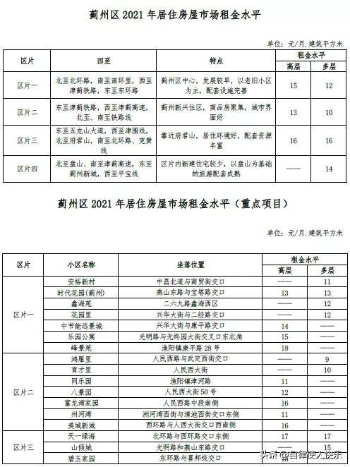 天津租房多少钱一个月，天津各区租房情况，快来对应一下，你家能租多少钱一个月