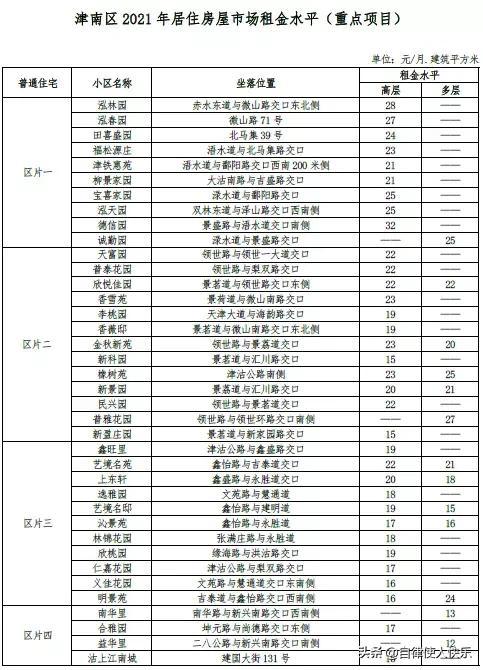 天津租房多少钱一个月，天津各区租房情况，快来对应一下，你家能租多少钱一个月