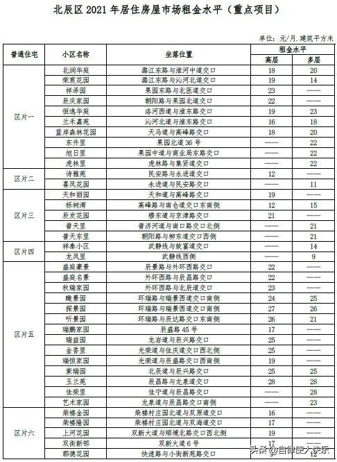 天津租房多少钱一个月，天津各区租房情况，快来对应一下，你家能租多少钱一个月