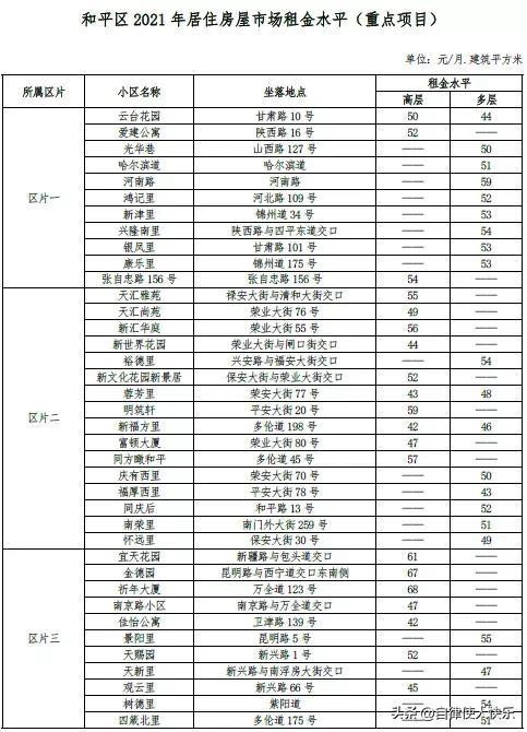 天津租房多少钱一个月，天津各区租房情况，快来对应一下，你家能租多少钱一个月