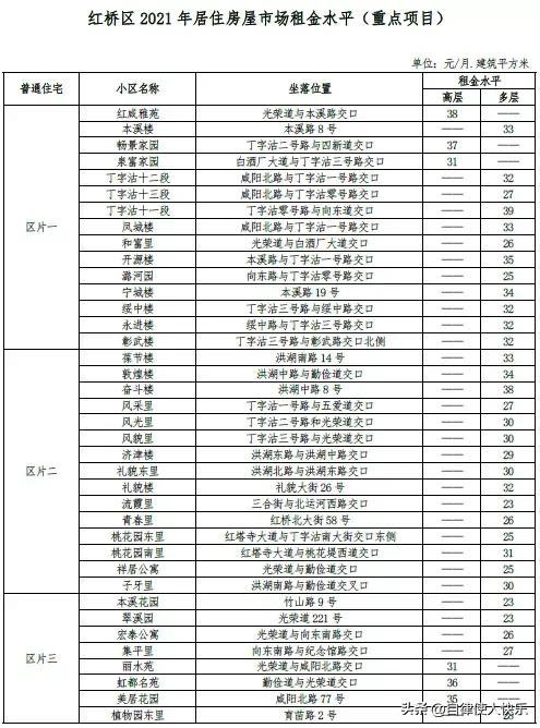 天津租房多少钱一个月，天津各区租房情况，快来对应一下，你家能租多少钱一个月