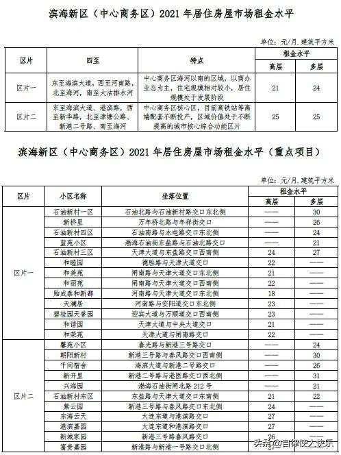 天津租房多少钱一个月，天津各区租房情况，快来对应一下，你家能租多少钱一个月