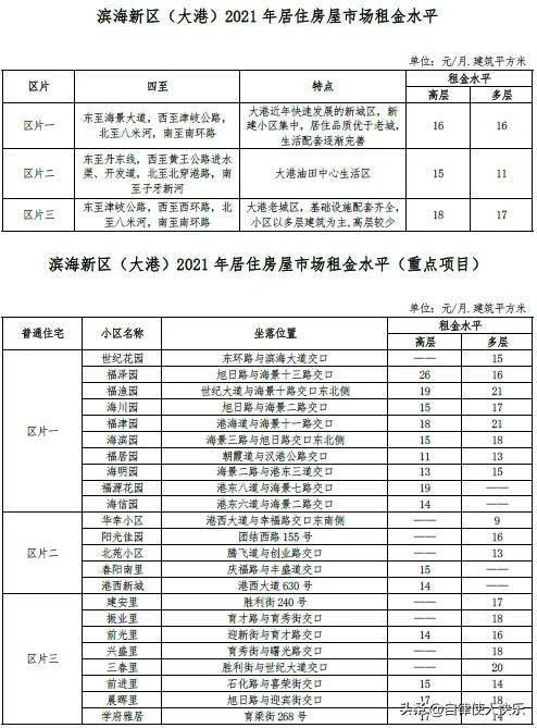 天津租房多少钱一个月，天津各区租房情况，快来对应一下，你家能租多少钱一个月