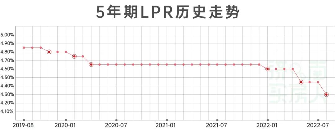 lpr下调现在房贷是多少，最新，5年期LPR再次下调，首套房利率历史最低，房贷少还多少钱？