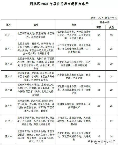 天津租房多少钱一个月，天津各区租房情况，快来对应一下，你家能租多少钱一个月