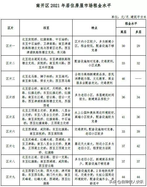 天津租房多少钱一个月，天津各区租房情况，快来对应一下，你家能租多少钱一个月