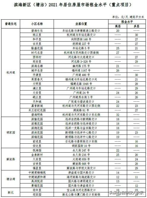 天津租房多少钱一个月，天津各区租房情况，快来对应一下，你家能租多少钱一个月