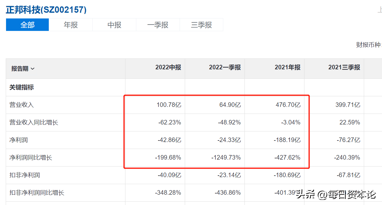 养猪股价大跌，最倒霉的富二代？养猪两年亏230亿，股价跌80%，158亿短债悬顶