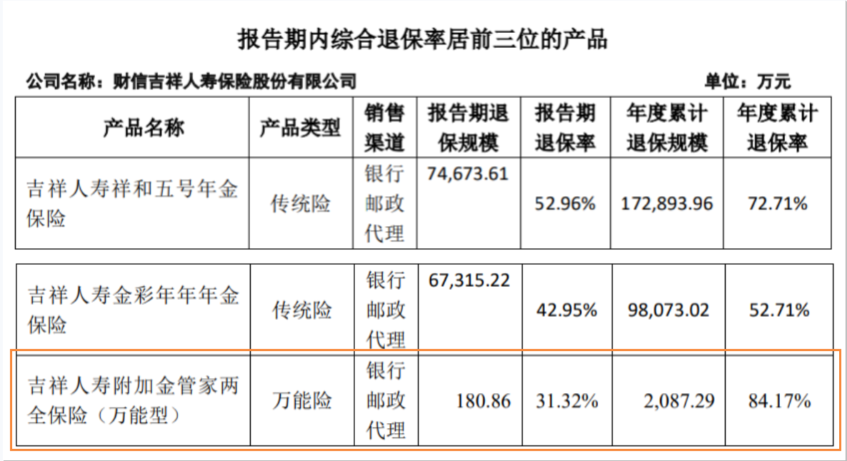 吉祥人寿祥和五号年金保险退保，财信人寿上半年亏损1.57亿元祥和五号年金保险年度退保率72.71%