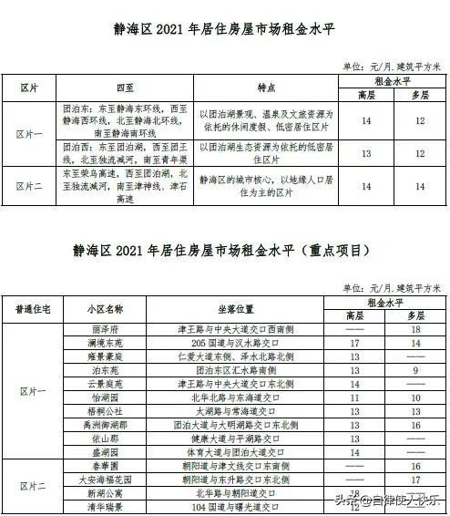 天津租房多少钱一个月，天津各区租房情况，快来对应一下，你家能租多少钱一个月