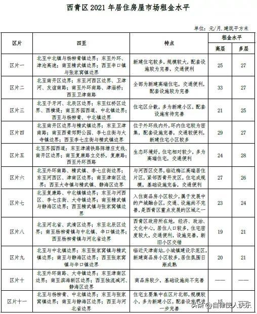 天津租房多少钱一个月，天津各区租房情况，快来对应一下，你家能租多少钱一个月