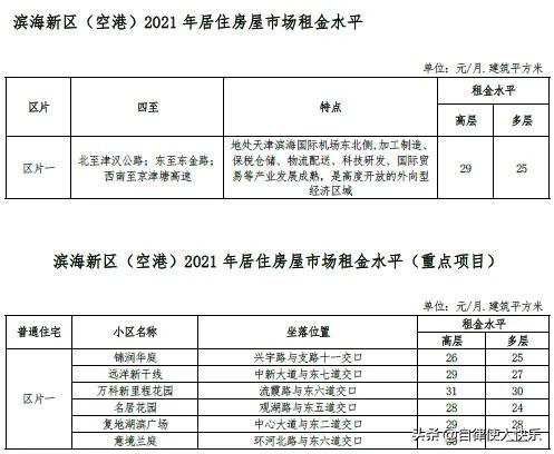 天津租房多少钱一个月，天津各区租房情况，快来对应一下，你家能租多少钱一个月