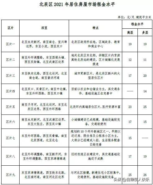 天津租房多少钱一个月，天津各区租房情况，快来对应一下，你家能租多少钱一个月