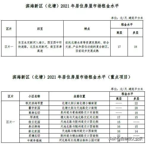 天津租房多少钱一个月，天津各区租房情况，快来对应一下，你家能租多少钱一个月