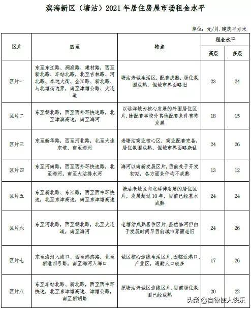 天津租房多少钱一个月，天津各区租房情况，快来对应一下，你家能租多少钱一个月