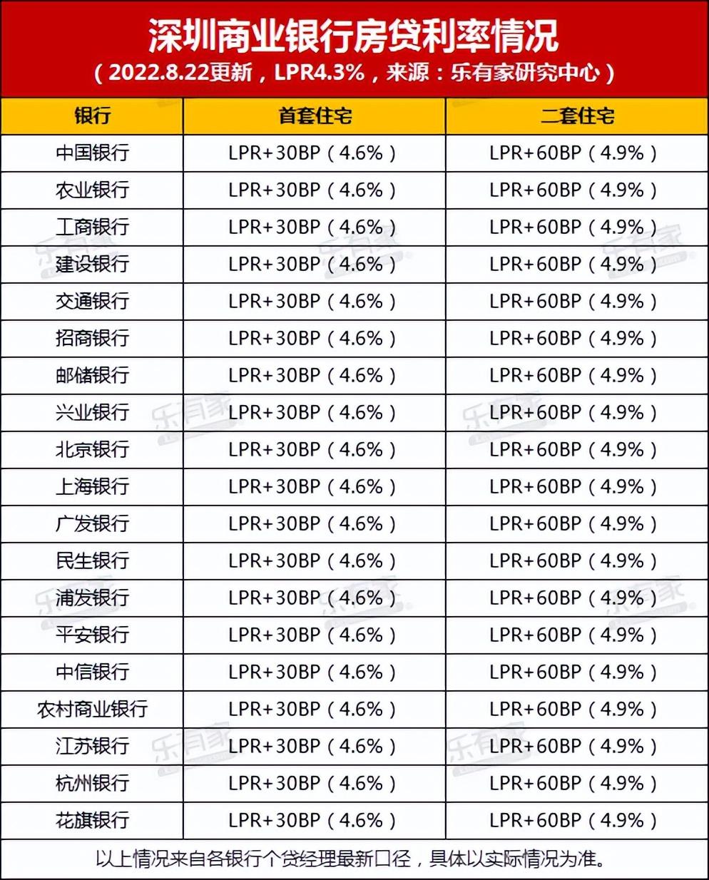 房贷利率4.85高吗？房贷200万利率4.9每月还多少