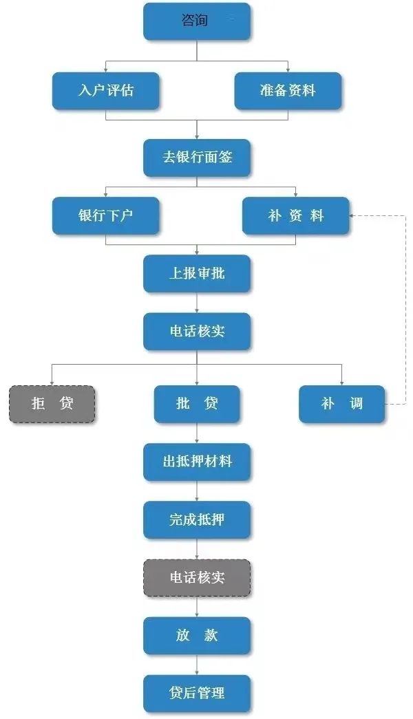 武汉房产抵押评估，武汉房产抵押