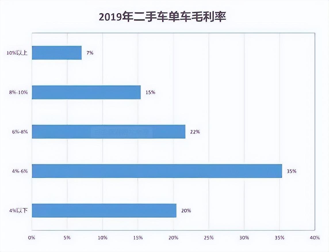 二手车利润率一般多少，二手车的利润率能承受退一赔三吗知乎？