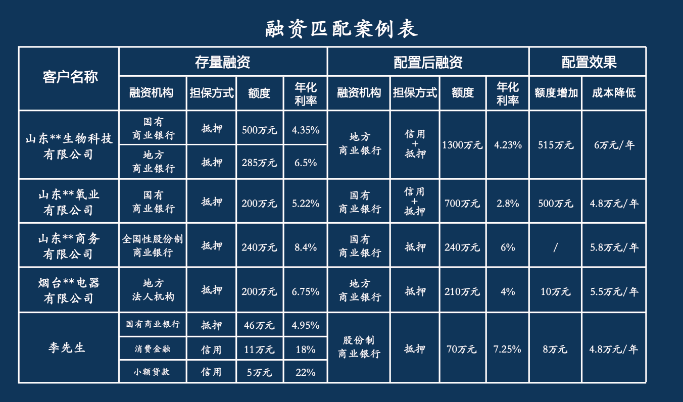 企业融资费用多少点，关注企业融资企业如何以较低的费用贷到更多的钱？