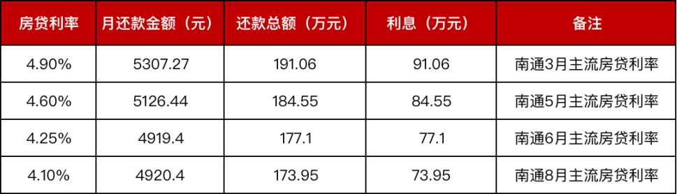 买房商贷30年利率是多少，南通房贷利率是多少