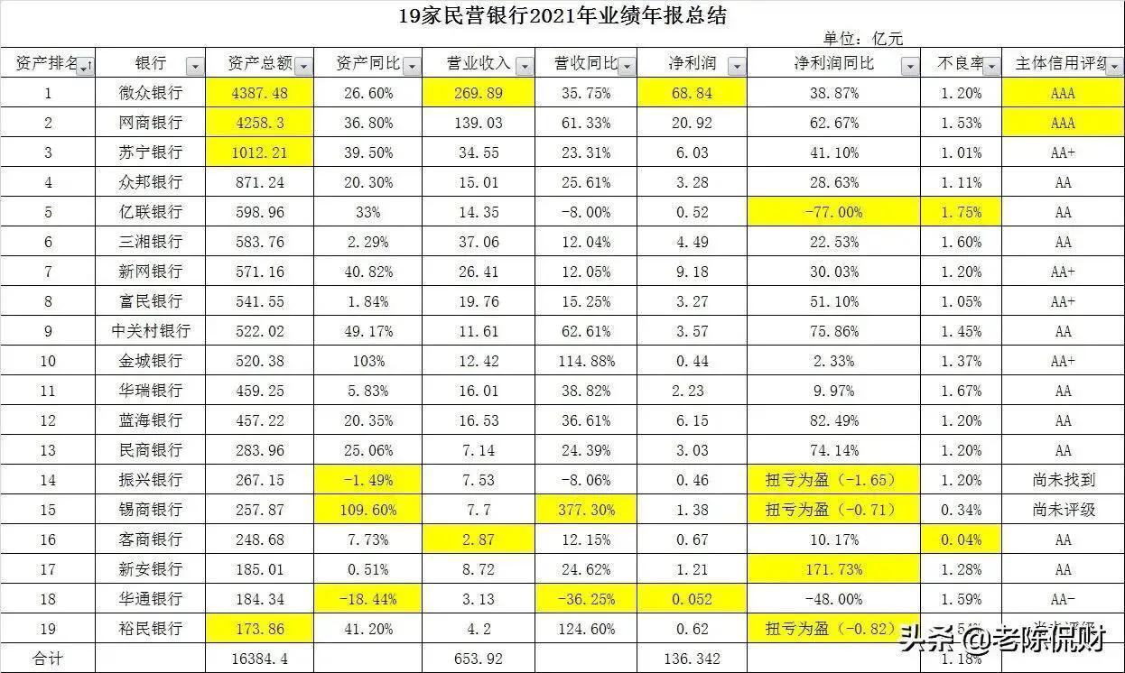 银行信用评级2020排行，19家民营银行信用评级最新排名（2022）