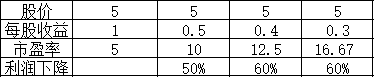 5倍市盈率是什么意思？5倍市盈率的银行，已便宜到“令人发指”