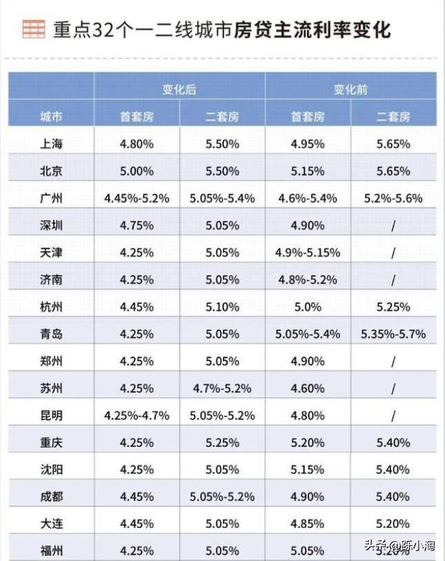 房贷利率高了可以重新申请吗？房贷利率4.26高吗？