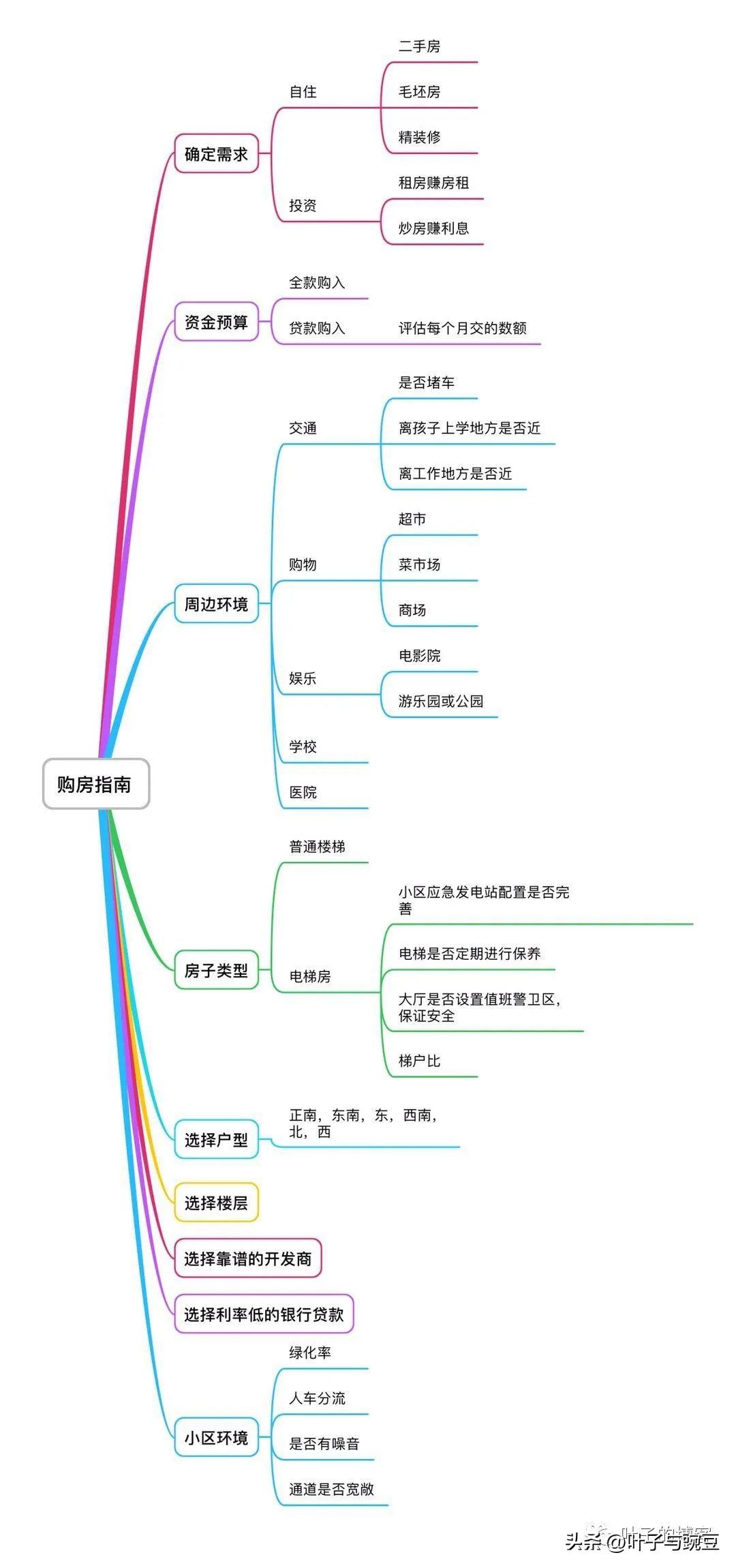 买房指南，购房指南买房躲坑十大秘籍